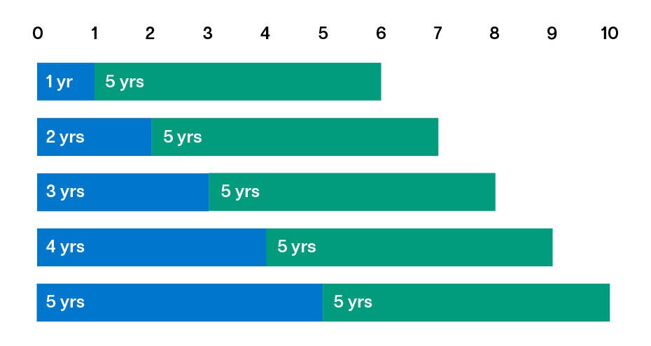 image showing different GICs maturing at different times