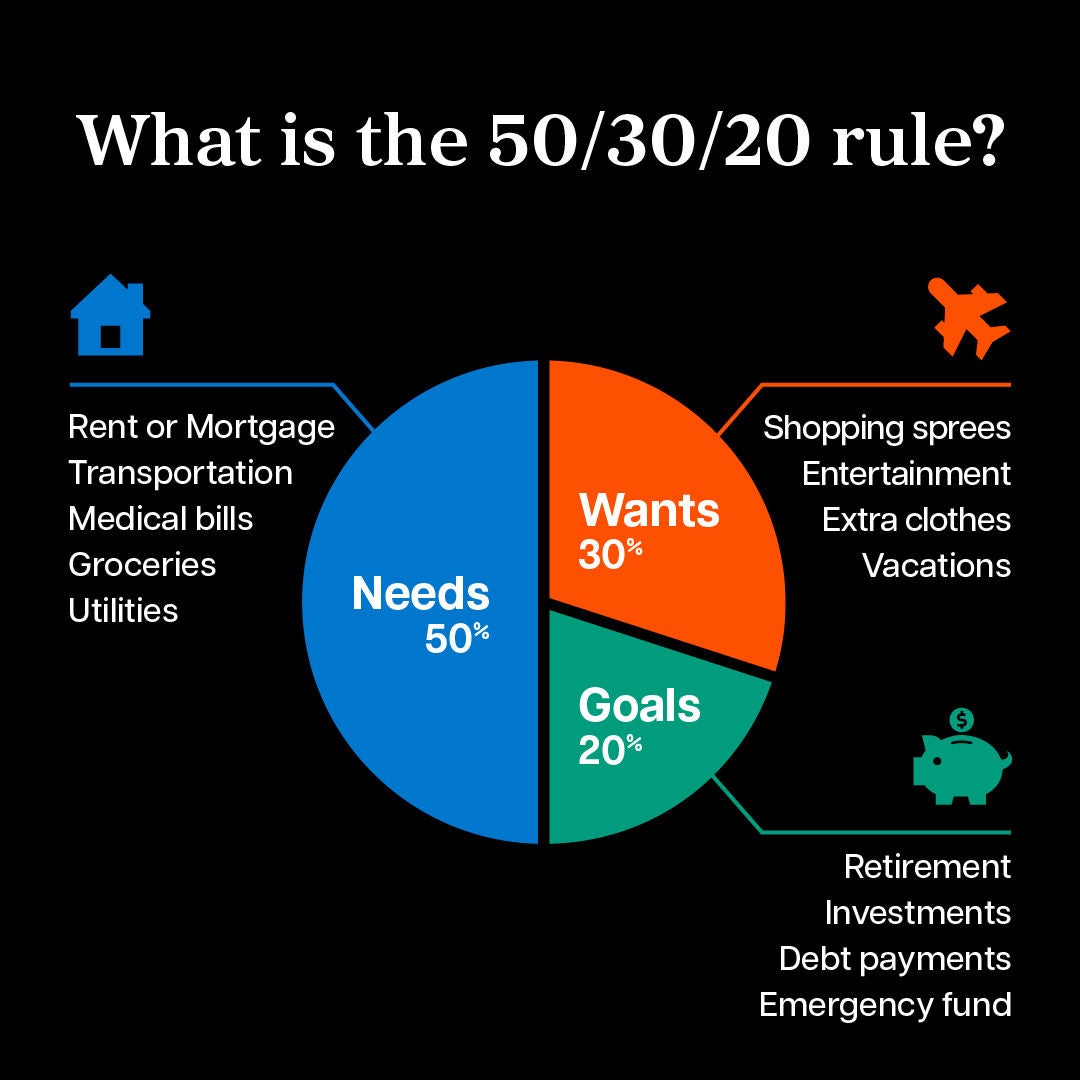 helpful pie chart describing how to use the 50/30/20 rule to budget