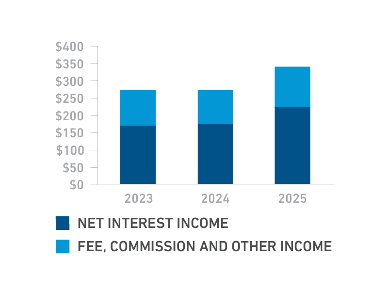 Revenue Mix ($M)