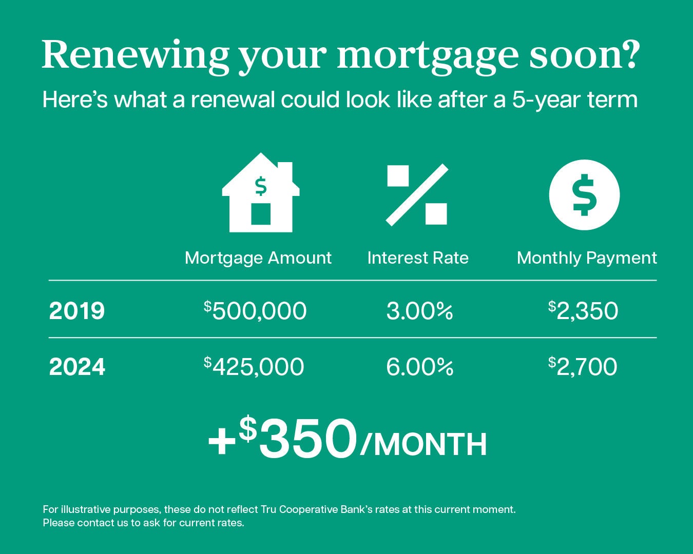 illustration comparing a 3% mortgage rate to a 6% mortgage rate